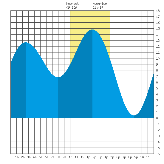 Snug Harbor tide chart for Saturday, January 15, 2022