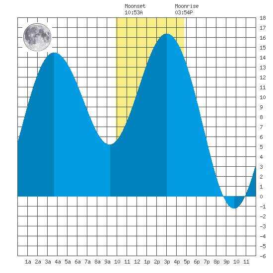 Snug Harbor tide chart for Monday, January 17, 2022