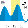 Snug Harbor tide chart for Monday, January 17, 2022