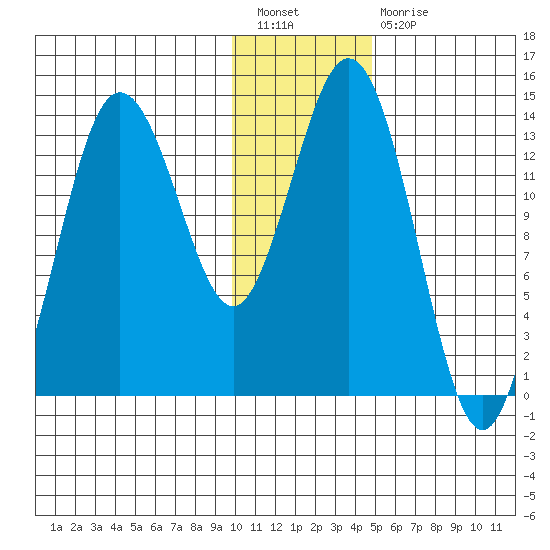Snug Harbor tide chart for Tuesday, January 18, 2022