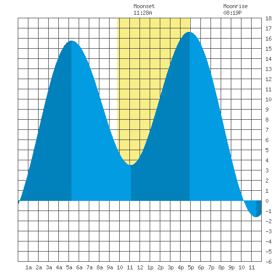 Snug Harbor tide chart for Thursday, January 20, 2022