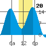 Snug Harbor tide chart for Thursday, January 20, 2022