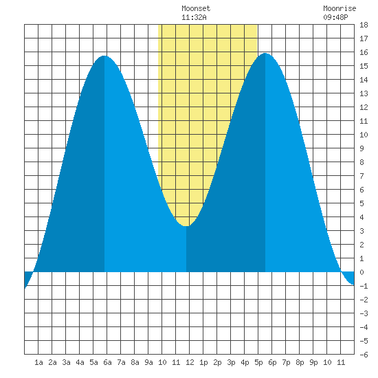 Snug Harbor tide chart for Friday, January 21, 2022