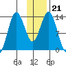 Snug Harbor tide chart for Friday, January 21, 2022