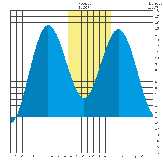 Snug Harbor tide chart for Saturday, January 22, 2022