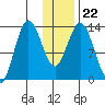 Snug Harbor tide chart for Saturday, January 22, 2022