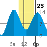 Snug Harbor tide chart for Sunday, January 23, 2022