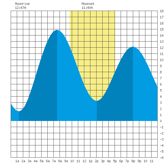 Snug Harbor tide chart for Monday, January 24, 2022