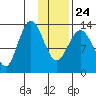 Snug Harbor tide chart for Monday, January 24, 2022