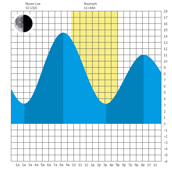 Snug Harbor tide chart for Tuesday, January 25, 2022