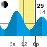 Snug Harbor tide chart for Tuesday, January 25, 2022