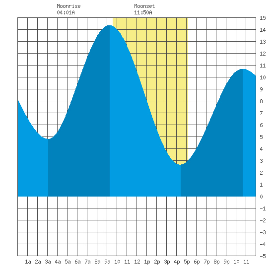 Snug Harbor tide chart for Wednesday, January 26, 2022