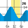 Snug Harbor tide chart for Wednesday, January 26, 2022