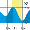 Snug Harbor tide chart for Thursday, January 27, 2022