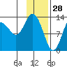 Snug Harbor tide chart for Friday, January 28, 2022