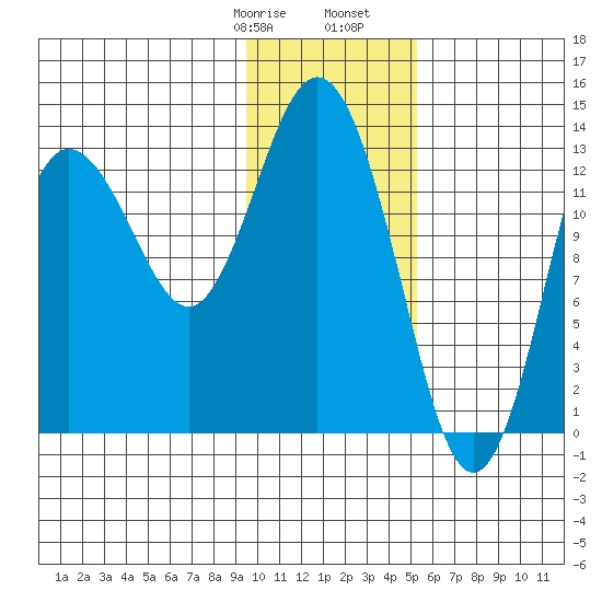 Snug Harbor tide chart for Saturday, January 29, 2022