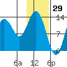Snug Harbor tide chart for Saturday, January 29, 2022