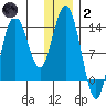 Snug Harbor tide chart for Sunday, January 2, 2022