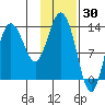 Snug Harbor tide chart for Sunday, January 30, 2022