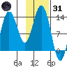 Snug Harbor tide chart for Monday, January 31, 2022