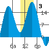 Snug Harbor tide chart for Monday, January 3, 2022