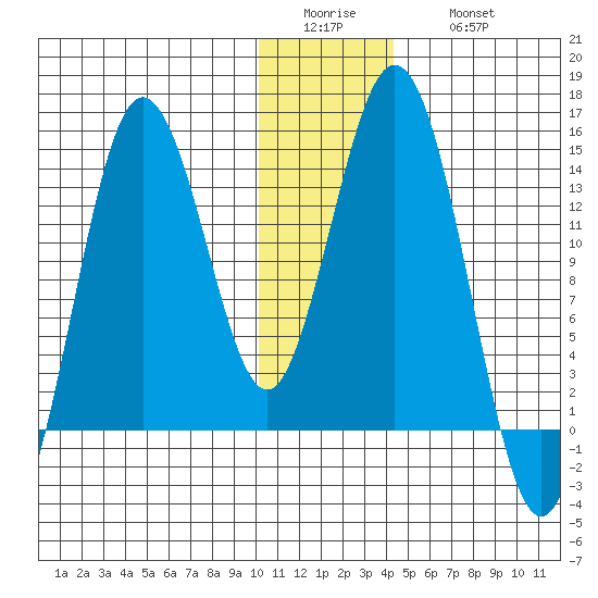 Snug Harbor tide chart for Tuesday, January 4, 2022