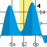 Snug Harbor tide chart for Tuesday, January 4, 2022