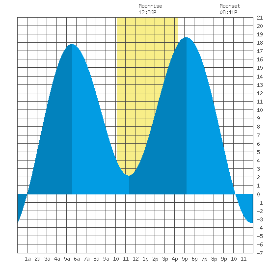 Snug Harbor tide chart for Wednesday, January 5, 2022