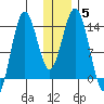 Snug Harbor tide chart for Wednesday, January 5, 2022