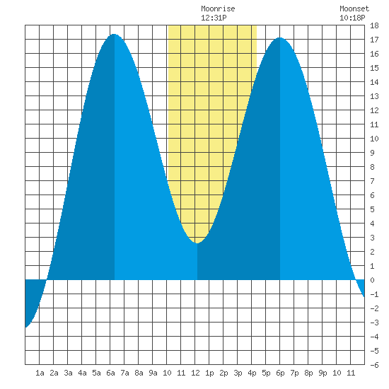 Snug Harbor tide chart for Thursday, January 6, 2022