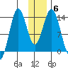 Snug Harbor tide chart for Thursday, January 6, 2022