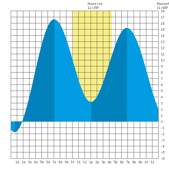 Snug Harbor tide chart for Friday, January 7, 2022