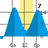 Snug Harbor tide chart for Friday, January 7, 2022