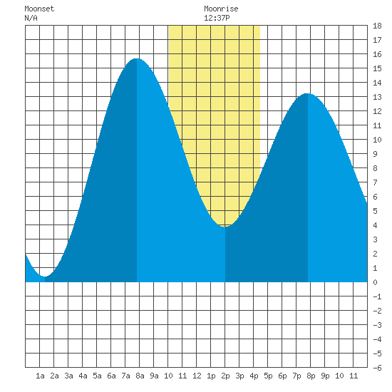 Snug Harbor tide chart for Saturday, January 8, 2022