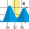 Snug Harbor tide chart for Saturday, January 8, 2022
