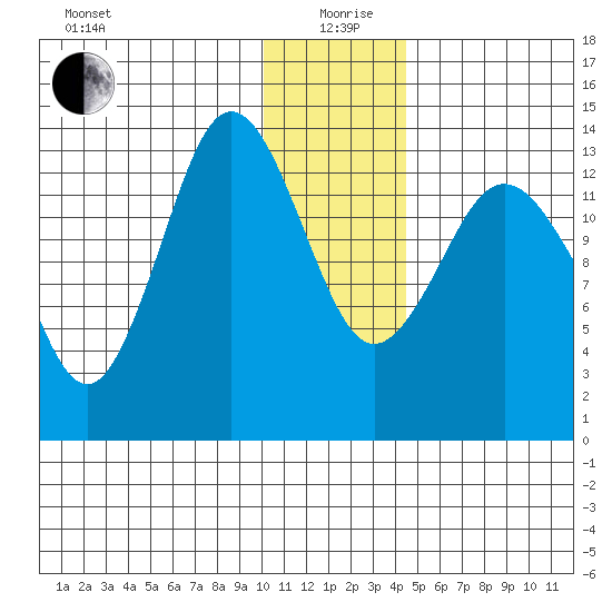 Snug Harbor tide chart for Sunday, January 9, 2022