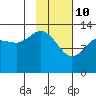 Snug Harbor tide chart for Thursday, February 10, 2022