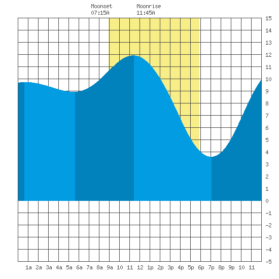 Snug Harbor tide chart for Friday, February 11, 2022