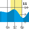 Snug Harbor tide chart for Friday, February 11, 2022