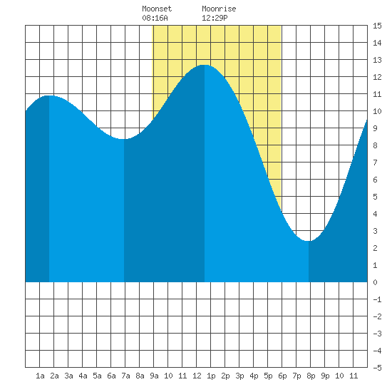 Snug Harbor tide chart for Saturday, February 12, 2022