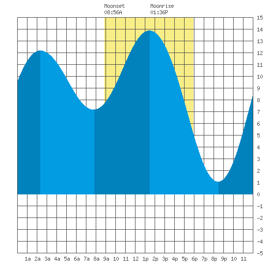 Snug Harbor tide chart for Sunday, February 13, 2022