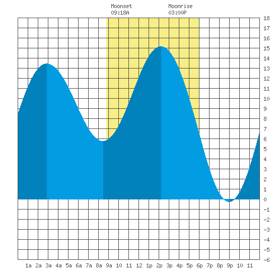 Snug Harbor tide chart for Monday, February 14, 2022