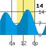 Snug Harbor tide chart for Monday, February 14, 2022