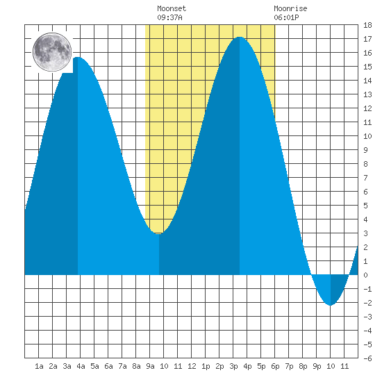 Snug Harbor tide chart for Wednesday, February 16, 2022