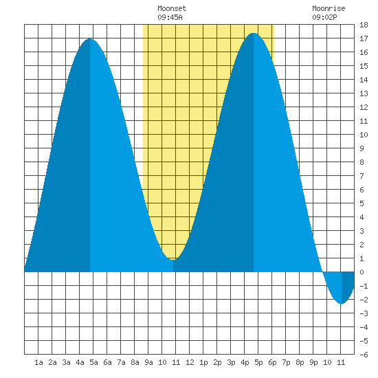 Snug Harbor tide chart for Friday, February 18, 2022