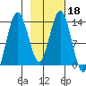 Snug Harbor tide chart for Friday, February 18, 2022