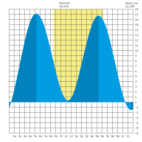 Snug Harbor tide chart for Saturday, February 19, 2022