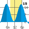 Snug Harbor tide chart for Saturday, February 19, 2022