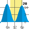 Snug Harbor tide chart for Sunday, February 20, 2022