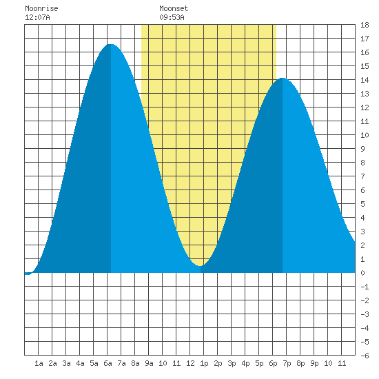 Snug Harbor tide chart for Monday, February 21, 2022